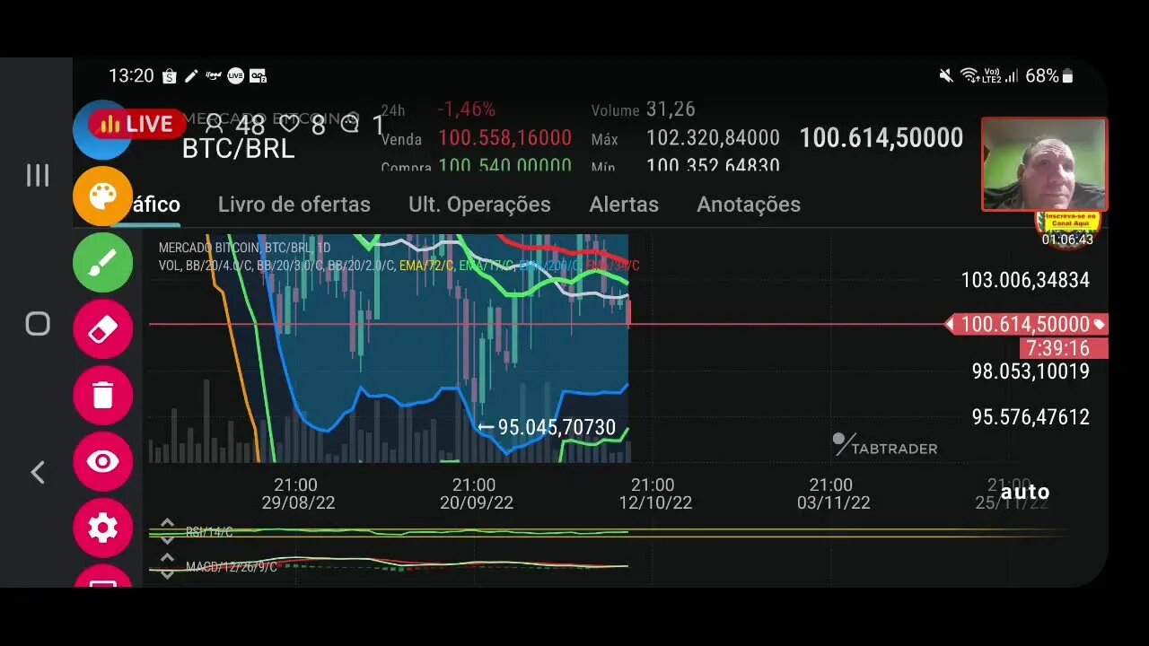 Ao vivo: Bitcoin abaixo de R$100mil ??