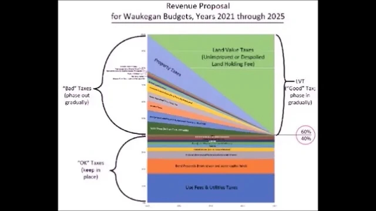 Enacting Land Value Taxation in Lake County IL
