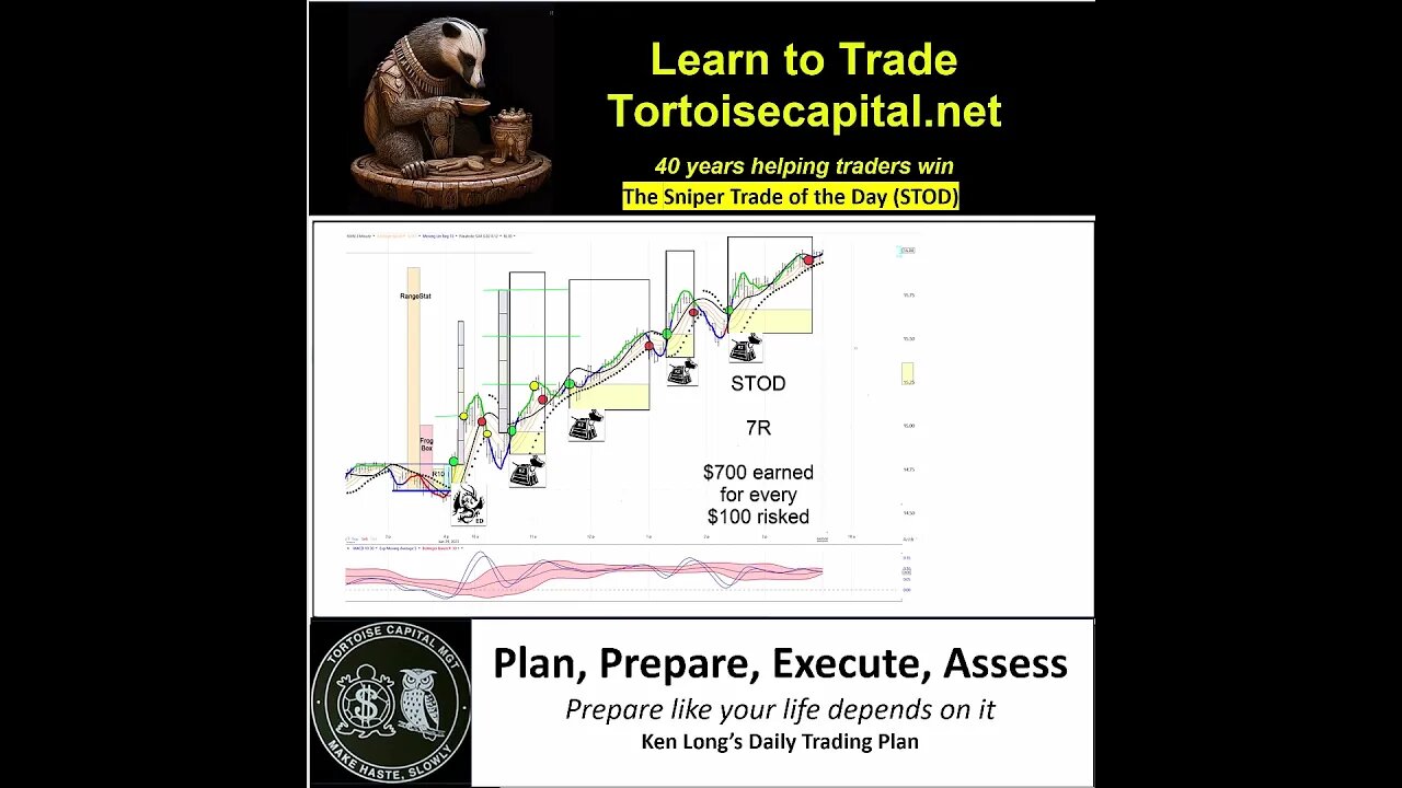 2023, Ken Long Daily Trading Plan from Tortoisecapital.net