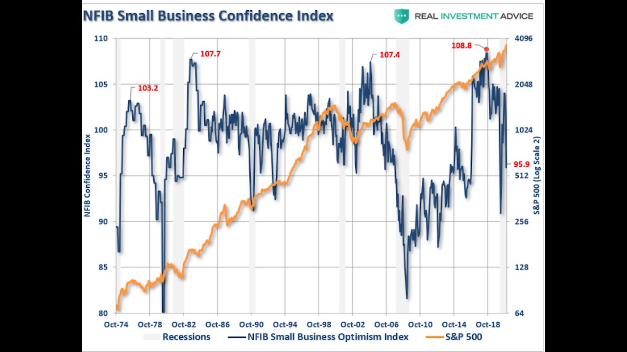 NFIB Survey - This is Why 2021 is Going to Be A Tough Year