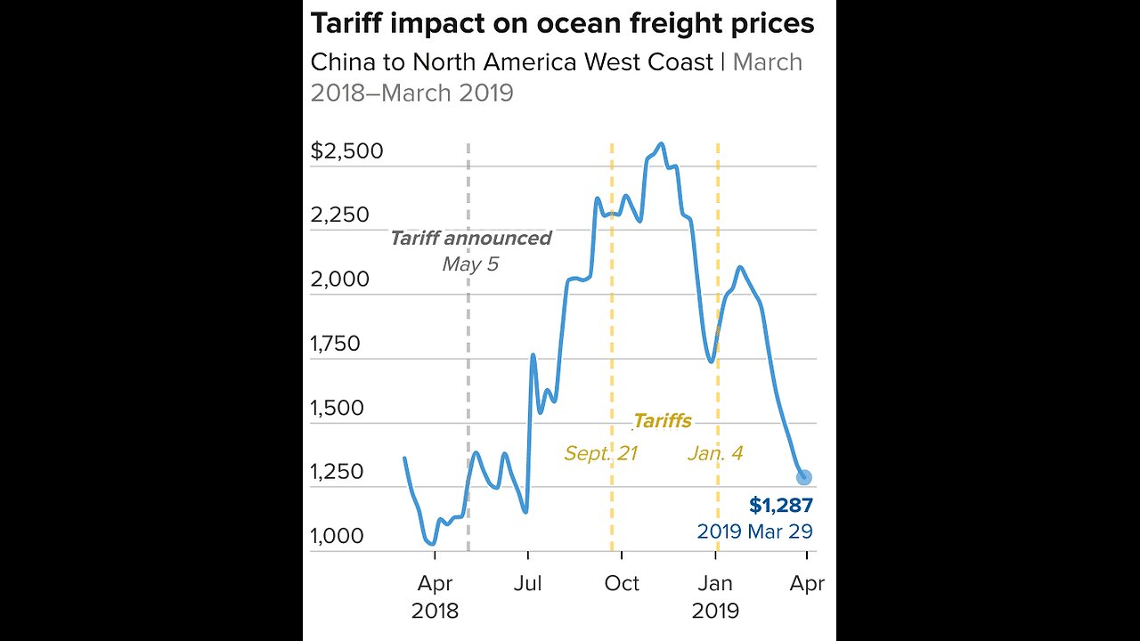 Trump's Tariff Vow Fuels Supply Chain Panic, Import Surge