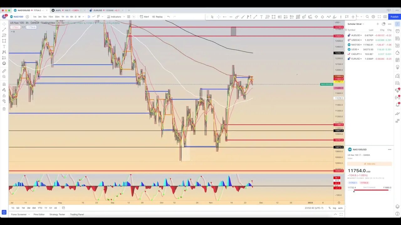 Chart Review: November 26 - Nasdaq prediction