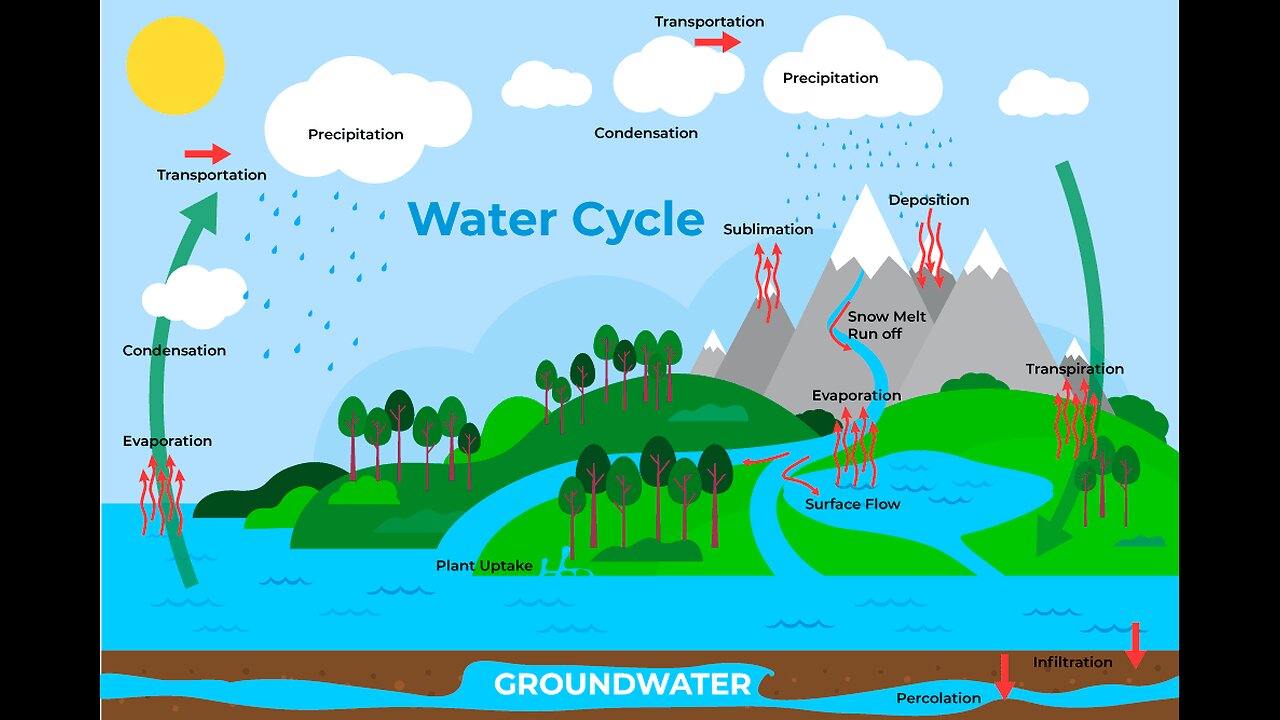 NASA | Aquarius Water Cycle: Unlocking the Mysteries of Earth's Hydrological System 🌊💧🛰️