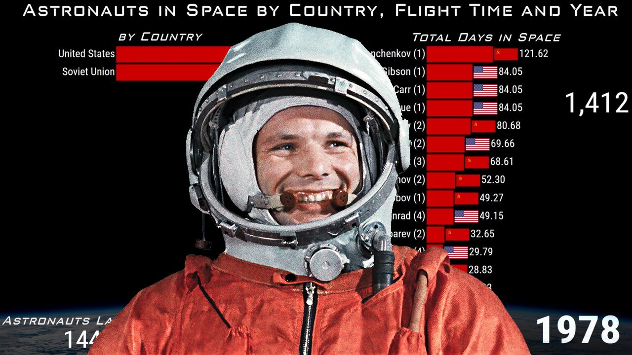 👨‍🚀 Astronauts in Space by Country, Flight Time and Year