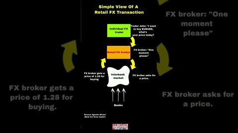 Simple View Of A Retail FX Transaction #forex #retail #retailtraders #fx #fxtransaction #interbank