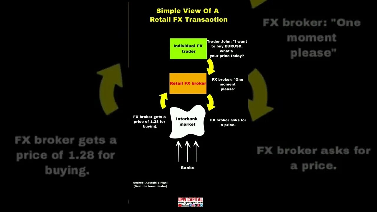 Simple View Of A Retail FX Transaction #forex #retail #retailtraders #fx #fxtransaction #interbank