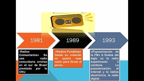 Línea del tiempo: La radio