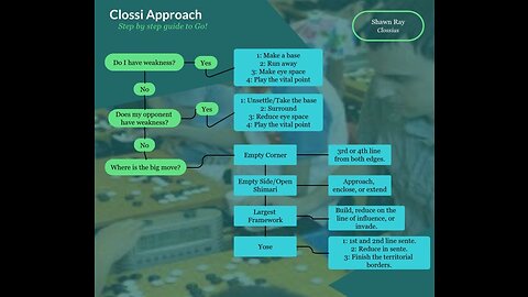 The Clossi Approach Works: 8k vs 6k NAOL game 3 (7k division)