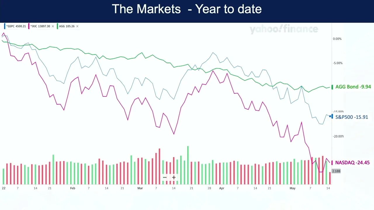 Wealth Management Review Markets, Headwinds, & Investing in Retirement Episode 1 of 4