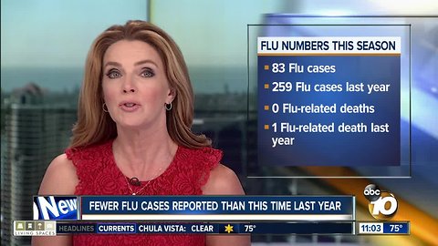 Fewer flu cases reported this year