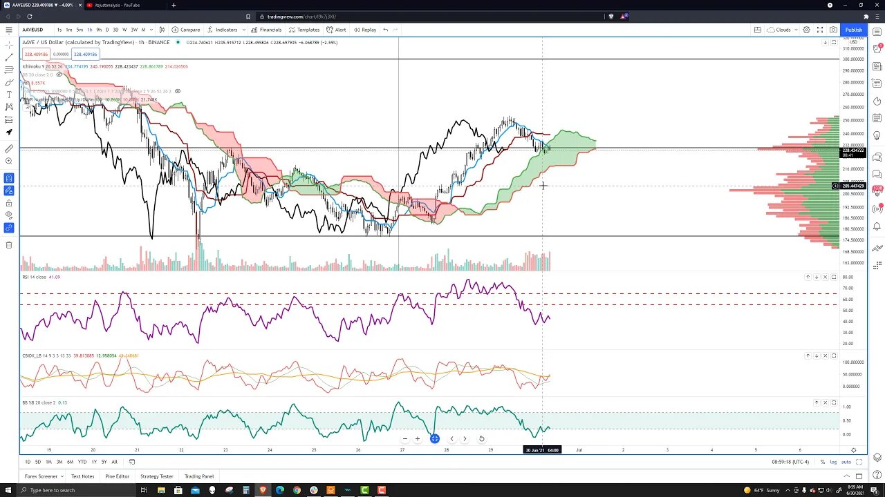 AAVE (AAVE) Cryptocurrency Price Prediction, Forecast, and Technical Analysis - June 30th, 2021