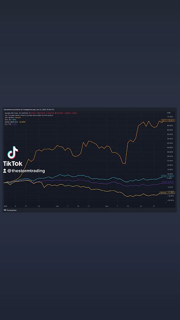#Bitcoin decoupled from the S&P 500, Nasdaq and Dow Jones in Q1
