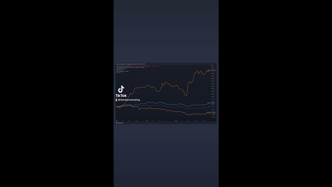 #Bitcoin decoupled from the S&P 500, Nasdaq and Dow Jones in Q1