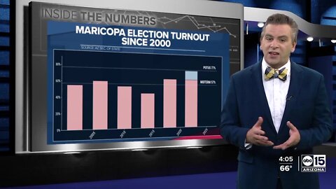 Election day turnout in Maricopa County