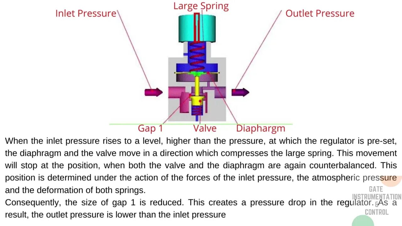 006 | Construction, Mode of Operation & Graphical Symbol of Pressure Regulator | Pneumatic |