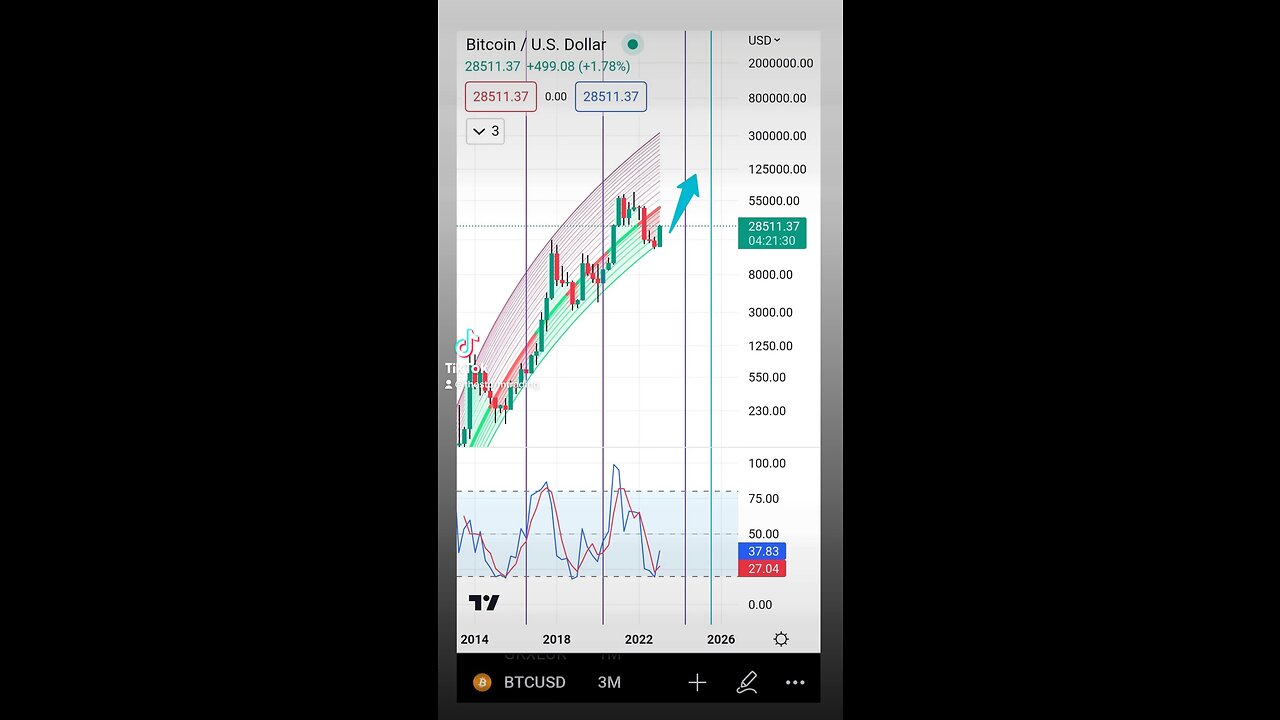 BITCOIN 3M CANDLE CLOSE!!