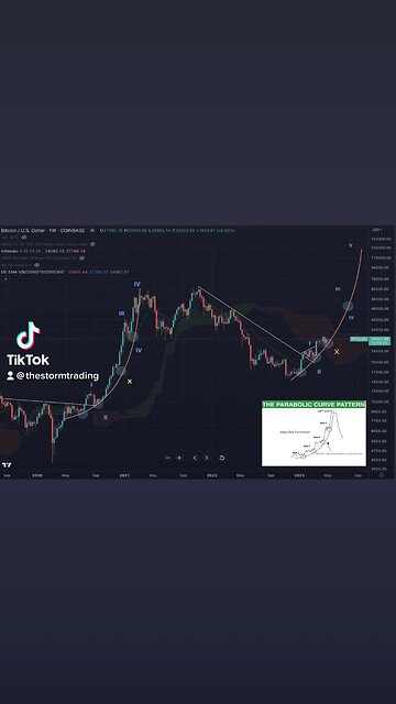 #BTC Weekly: The Parabolic Curve Pattern After "X" the price of the asset doubles quick🚨