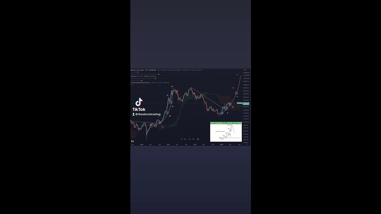 #BTC Weekly: The Parabolic Curve Pattern After "X" the price of the asset doubles quick🚨