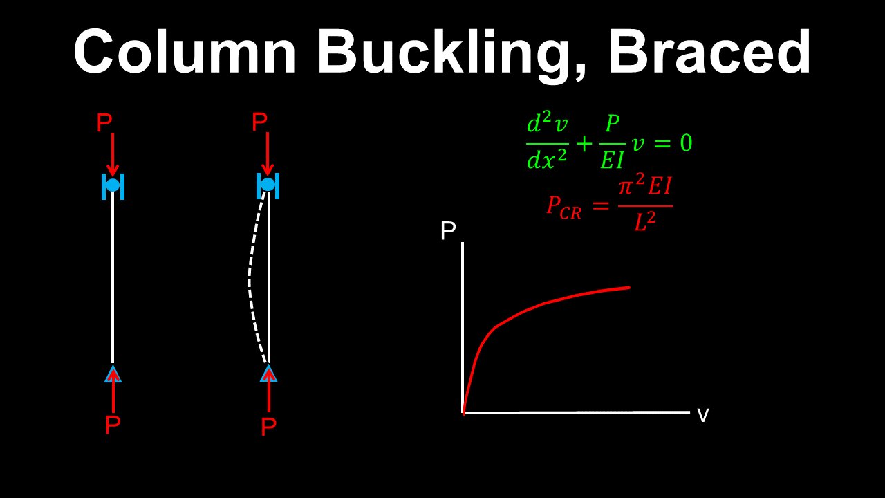 Column Buckling, Euler Buckling Load, Braced Column - Structural Engineering