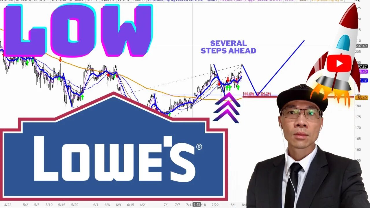 Lowe's Stock Technical Analysis | $LOW Price Predictions