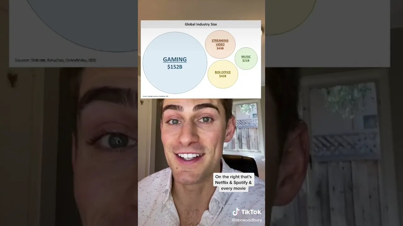 Gaming Is Bigger Than Most People Think tiktok rexwoodbury