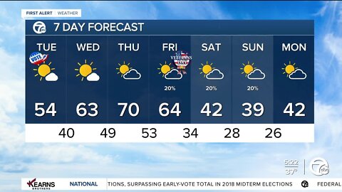 Detroit Weather: Seasonable temperatures for Election Day