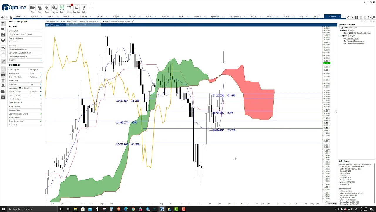 SUN (SUN) Cryptocurrency Price Prediction and Analysis for June 3rd, 2021