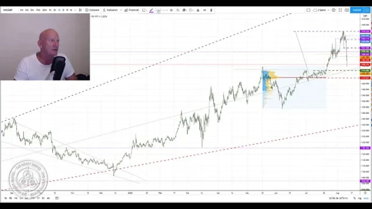 HVF Method Called Gold, Silver XAU, XAG short term tops, how well did all of us listen