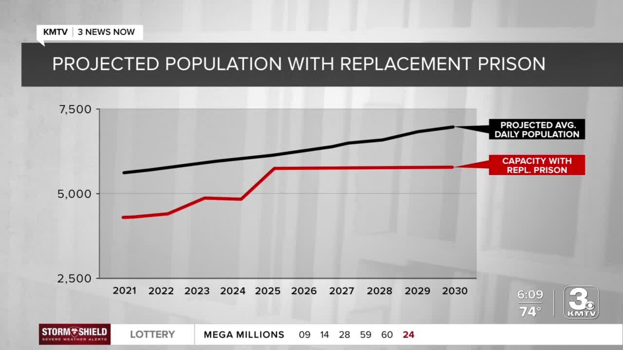 'We need a plan': Nebraska lawmakers push back on funding new prison