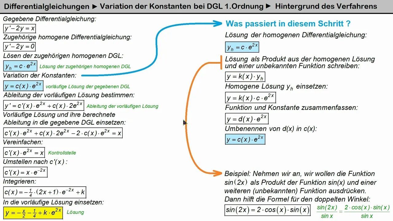 Differentialgleichungen ► Variation der Konstanten bei DGL 1.Ordnung►Hintergrundwissen zum Verfahren