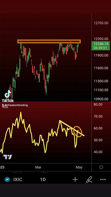 NASDAQ Daily RSI trying to breakout NASDAQ close to breaking out🚨