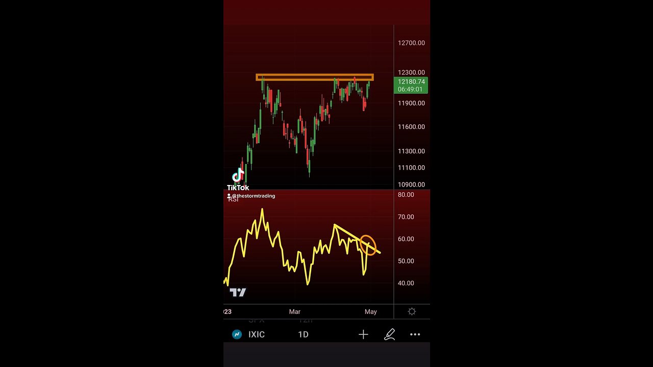 NASDAQ Daily RSI trying to breakout NASDAQ close to breaking out🚨