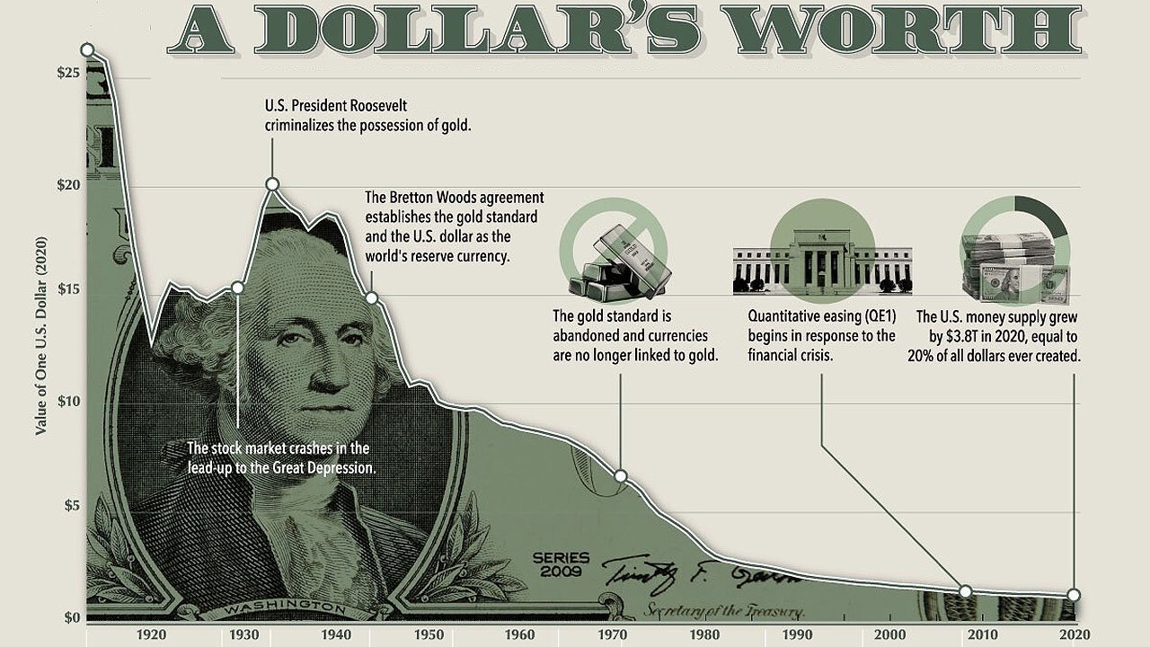 The US Dollar has lost 97% of its purchasing power since 1913! 😳💸