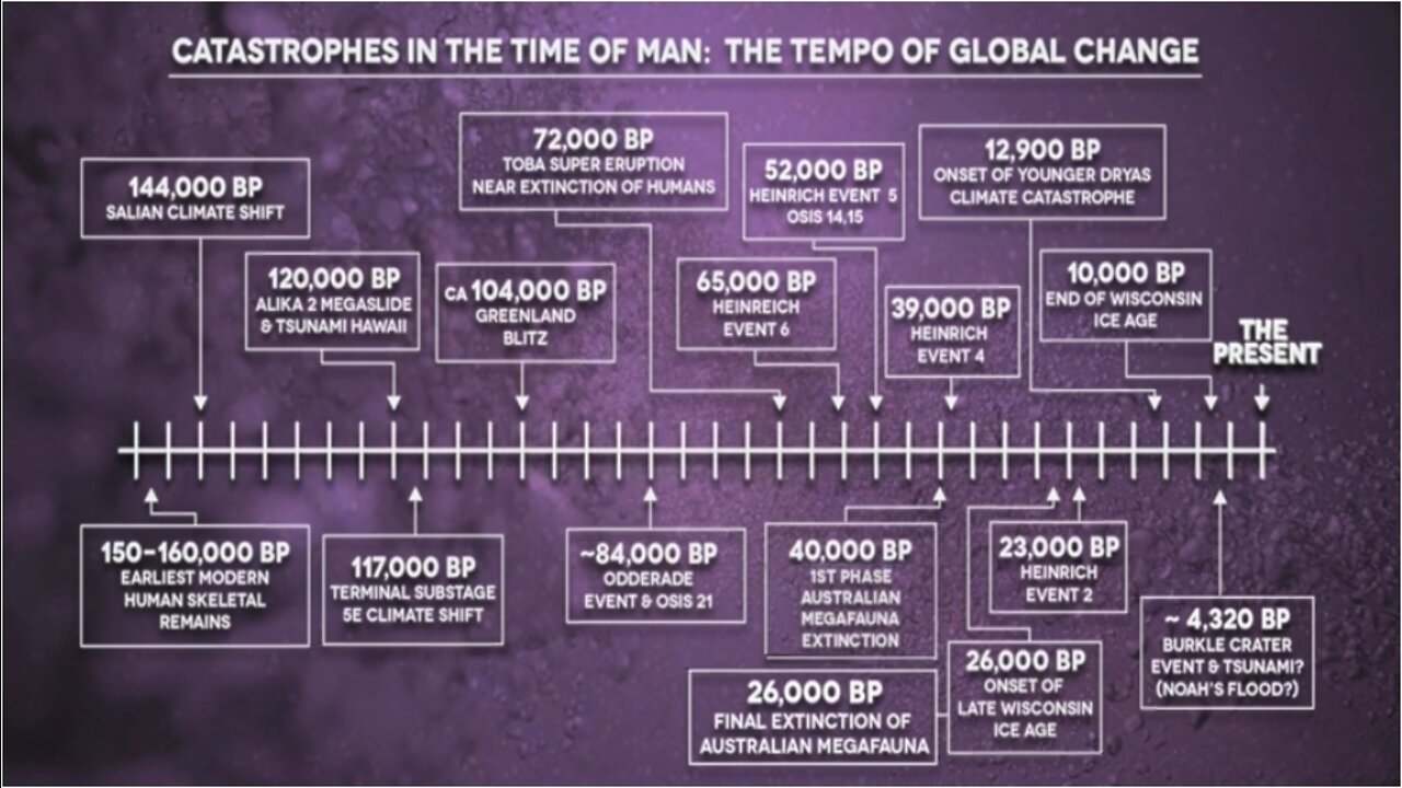 Why is There NO Record of Ancient Humans? - Randall Carlson