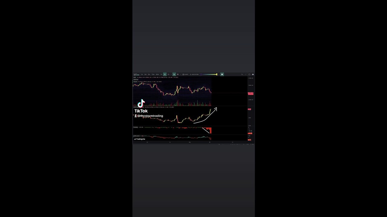 Big ramp in OI and giga negative funding 🤔🚨