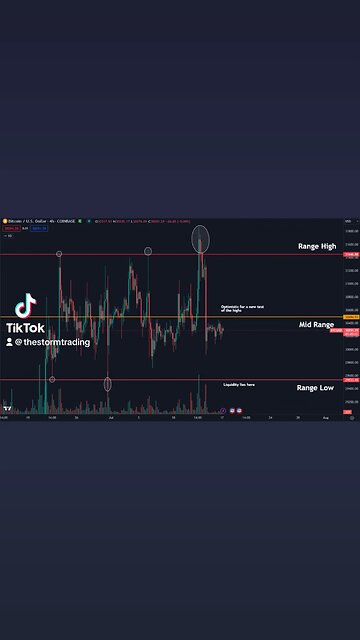 🚨#Bitcoin I think everyone can see this range with their eyes closed at this point