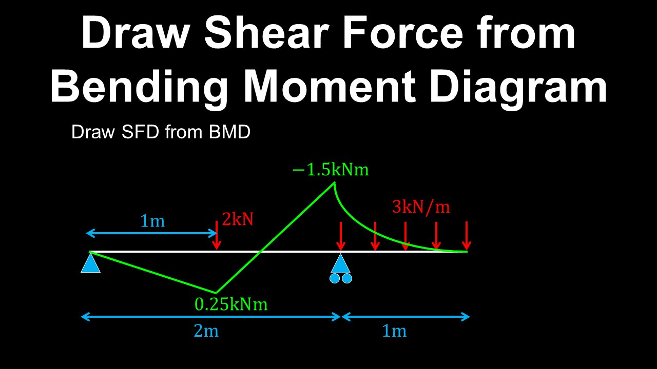 Bending Moment Diagrams, Shear Force, Beam - Structural Engineering