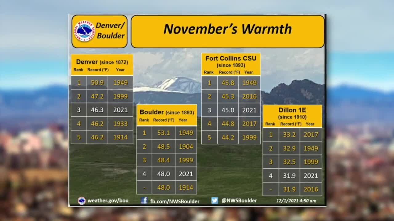 Denver sees among warmest, driest Novembers ever as snow-free days pile up