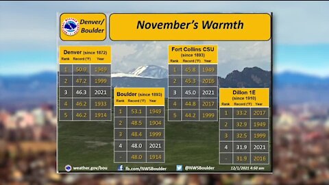 Denver sees among warmest, driest Novembers ever as snow-free days pile up