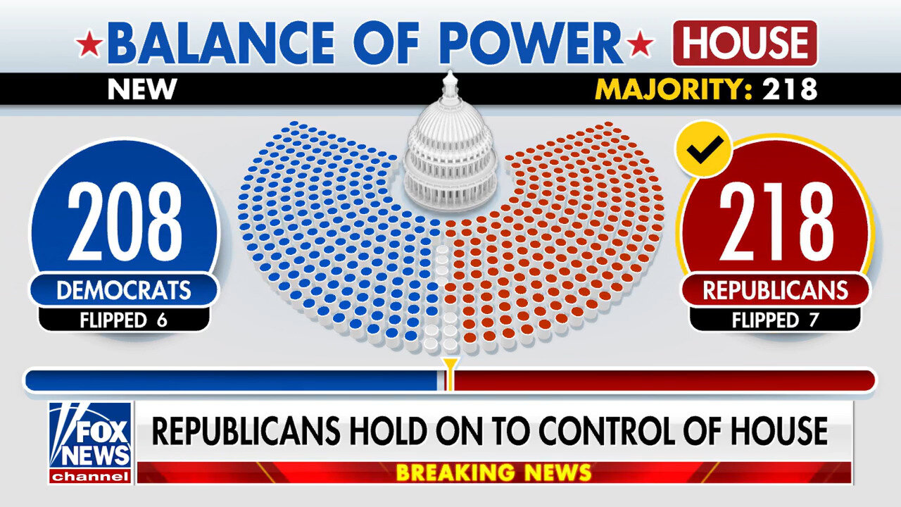 Republicans Will Retain Control Of U.S. House, Fox News Projects