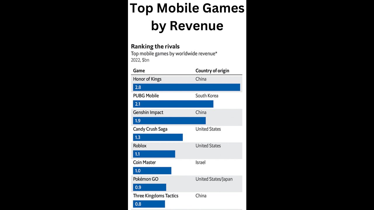 Top Mobile Games by Revenue