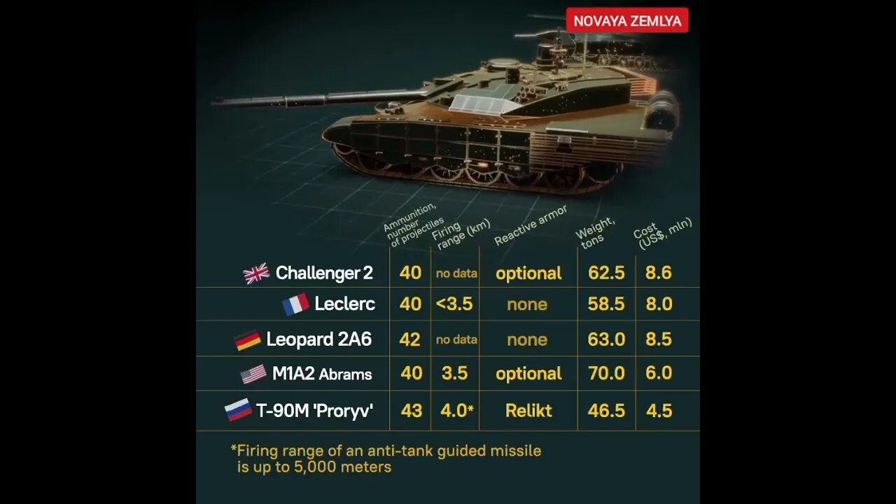 Tank Comparison: Challenger 2, Le Clerc, Leopard 2A6, M1A2 Abrams, T-90M Proryv