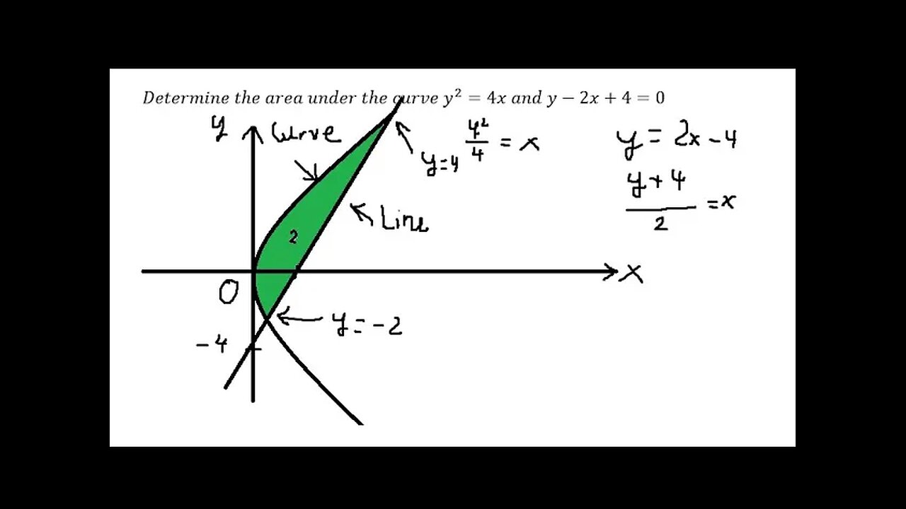 Calculus Help: Determine the area under the curve y^2=4x and y-2x+4=0 - Application of Integration