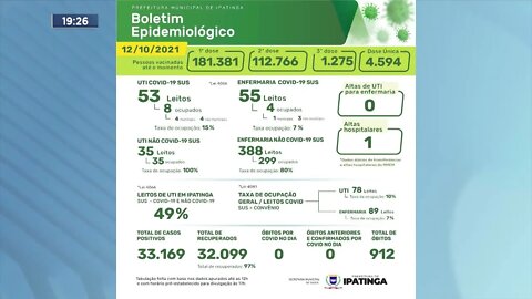 Boletim Epidemiológico: Ipatinga | 12/10/2021