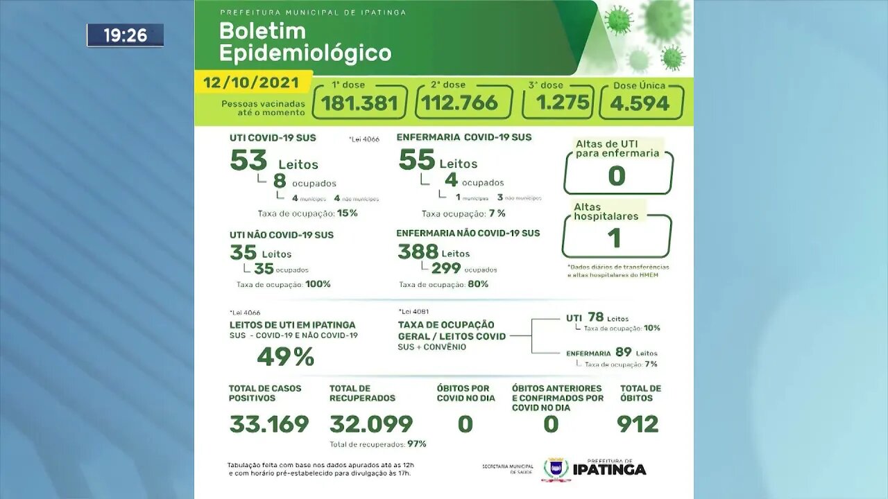 Boletim Epidemiológico: Ipatinga | 12/10/2021