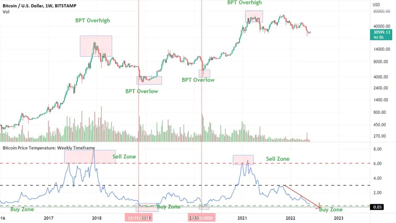 Bitcoin Price is close to entering the undervalue area