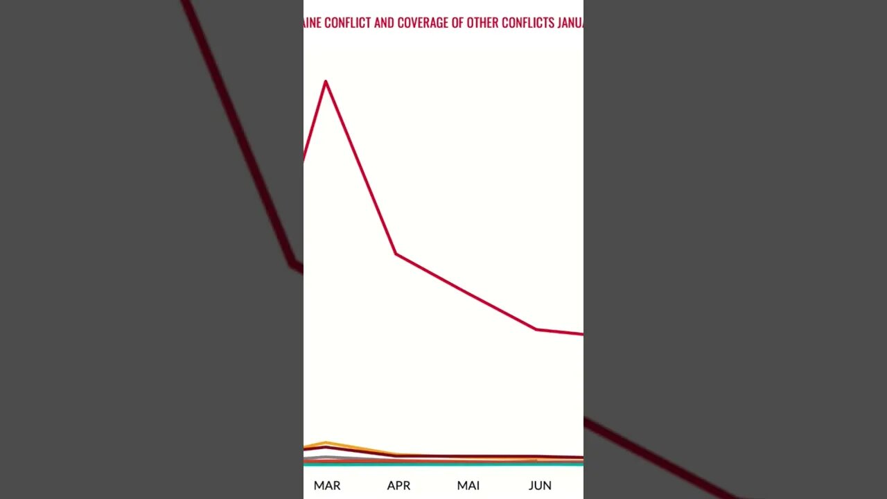 Media coverage of #ukraine 5X higher than all other countries combined! #news #media #shorts #war