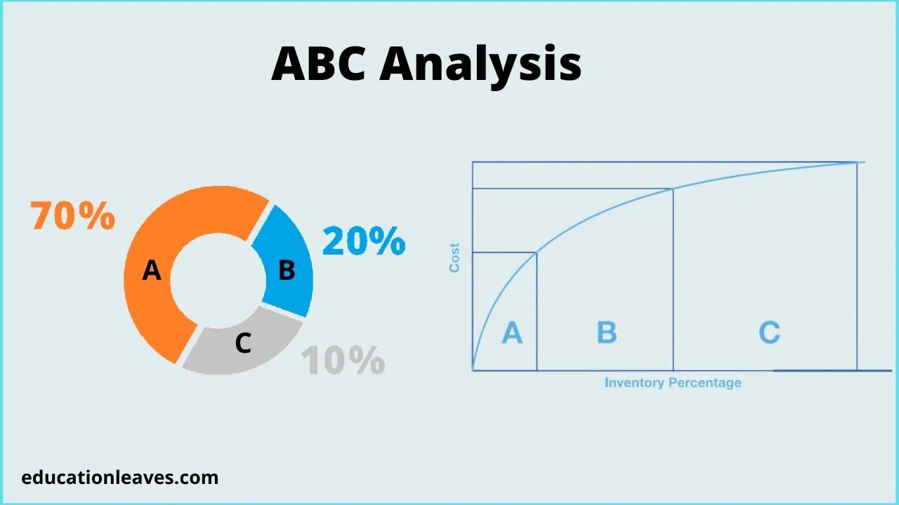 ABC Analysis - Easily Explained