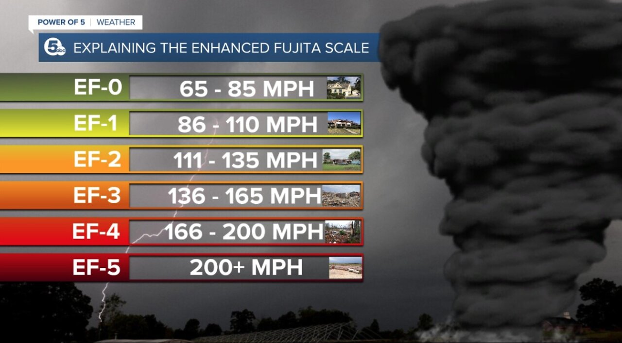 What's the most destructive tornado?