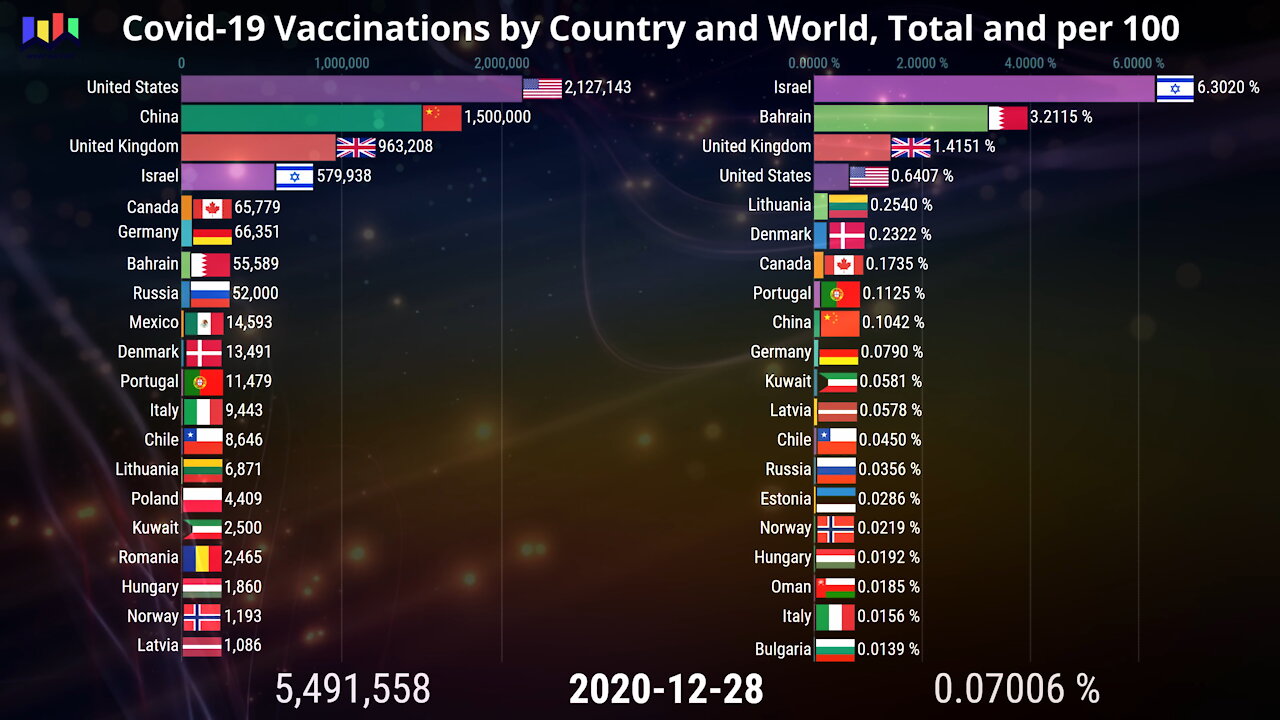 Covid-19 Vaccinations by Country and World